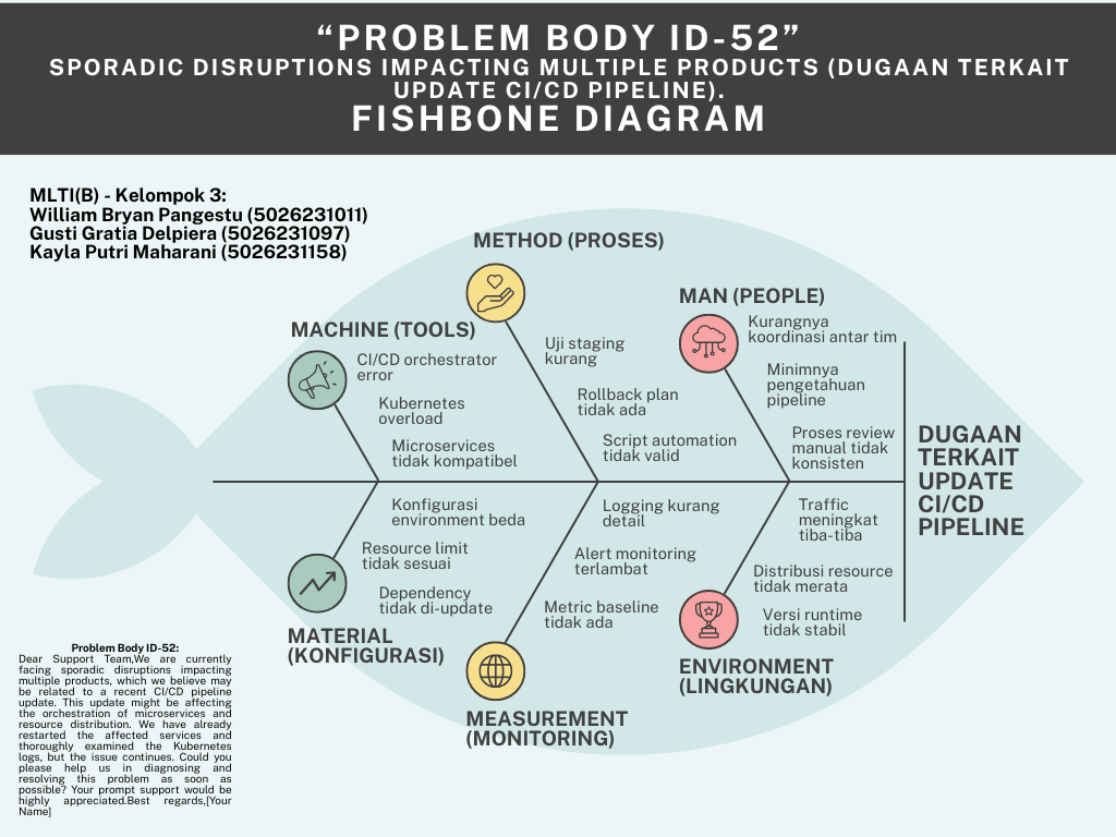 Fishbone Diagram
