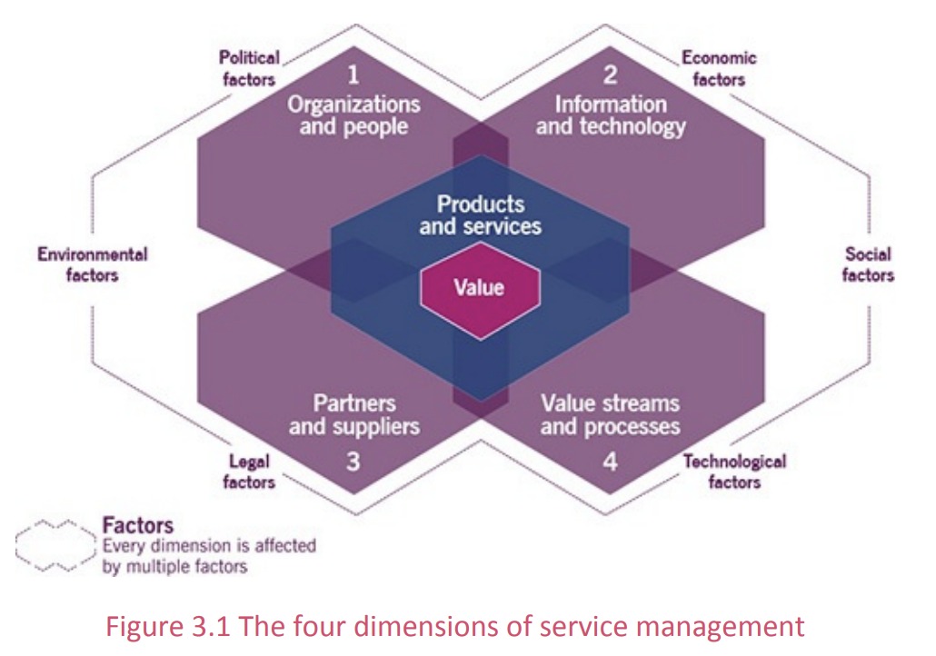 4 Dimensions of ITSM