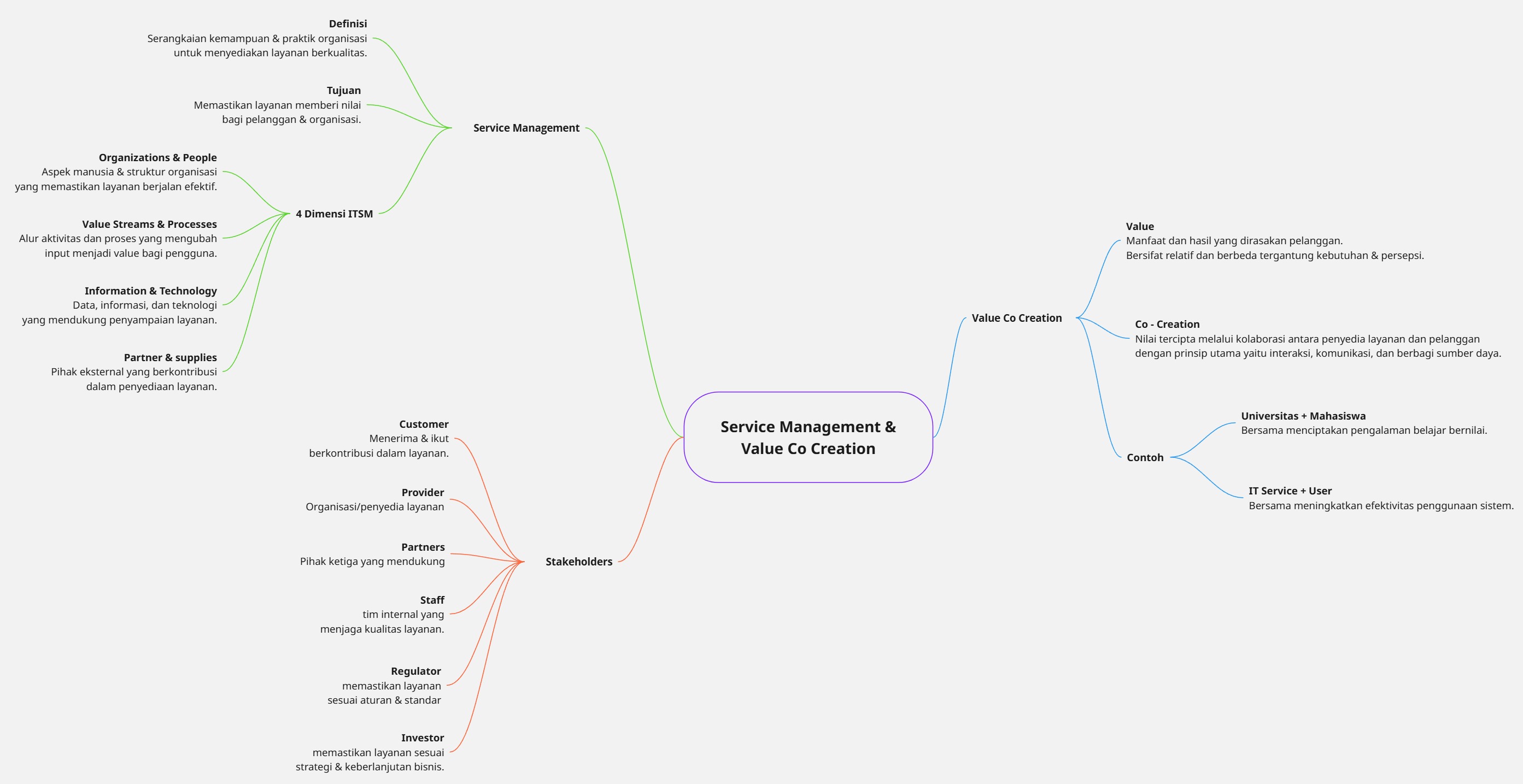 Mind Map of ITSM Dimensions