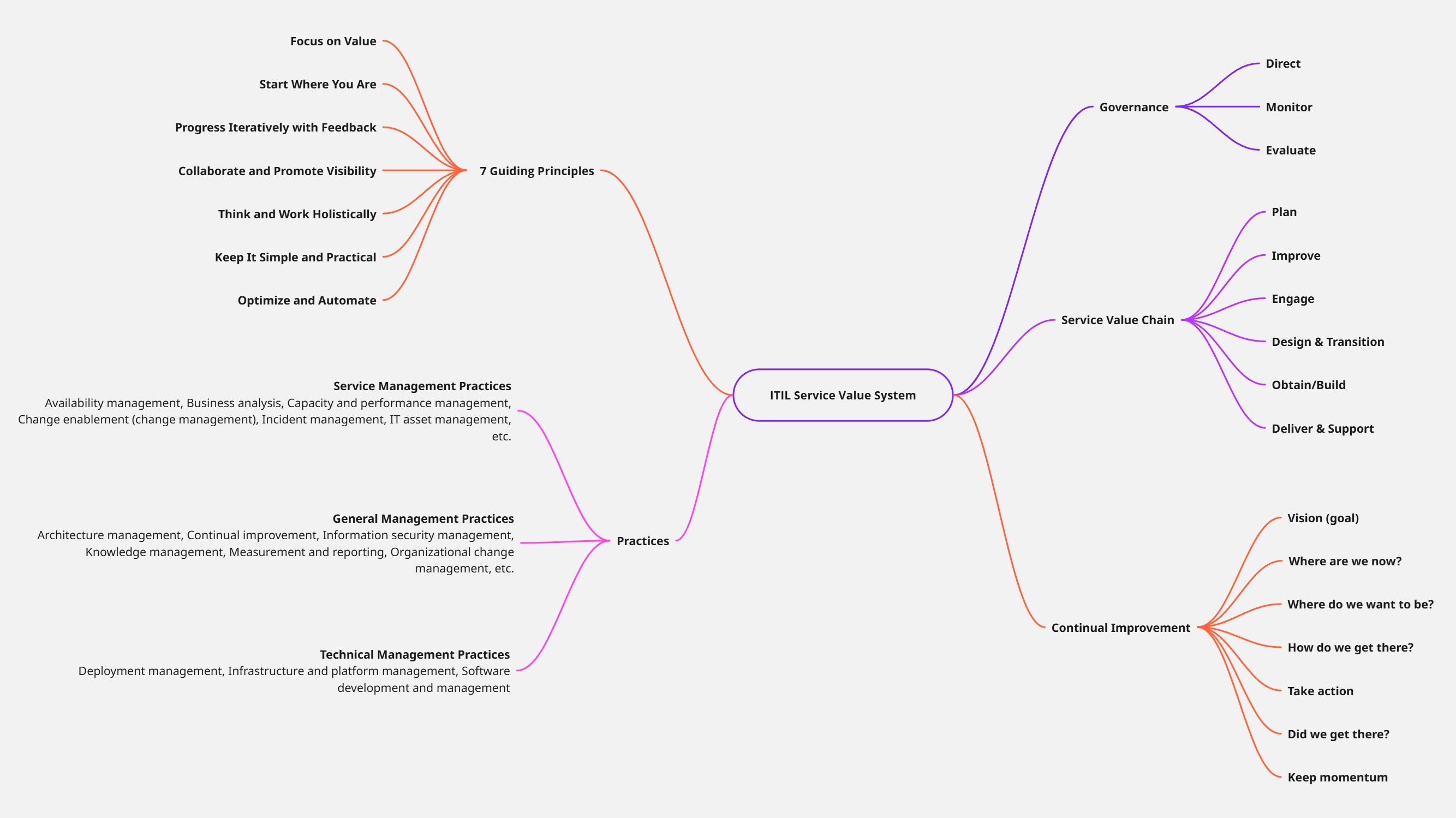 Service Value System Mindmap