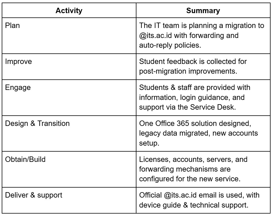 Service Value Chain Activities