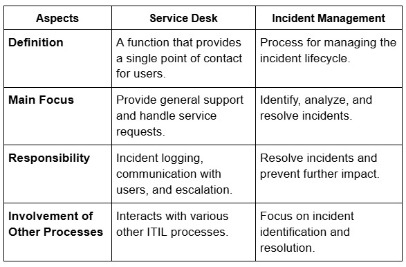 Service Desk vs Incident Management