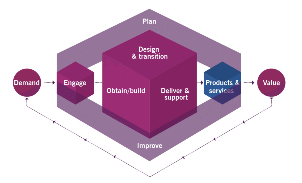 Service Value Chain