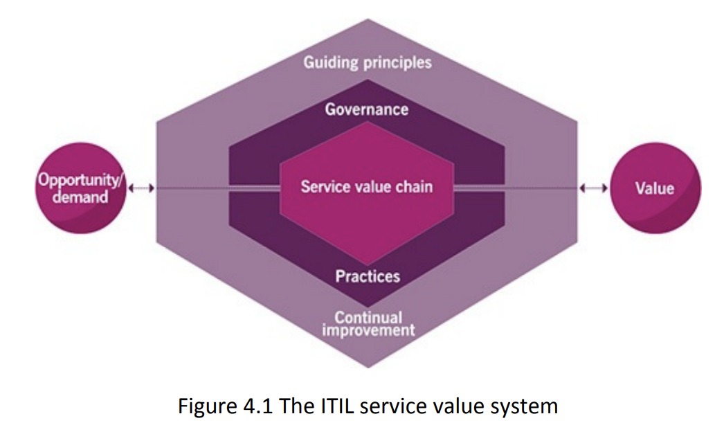 Service Value System