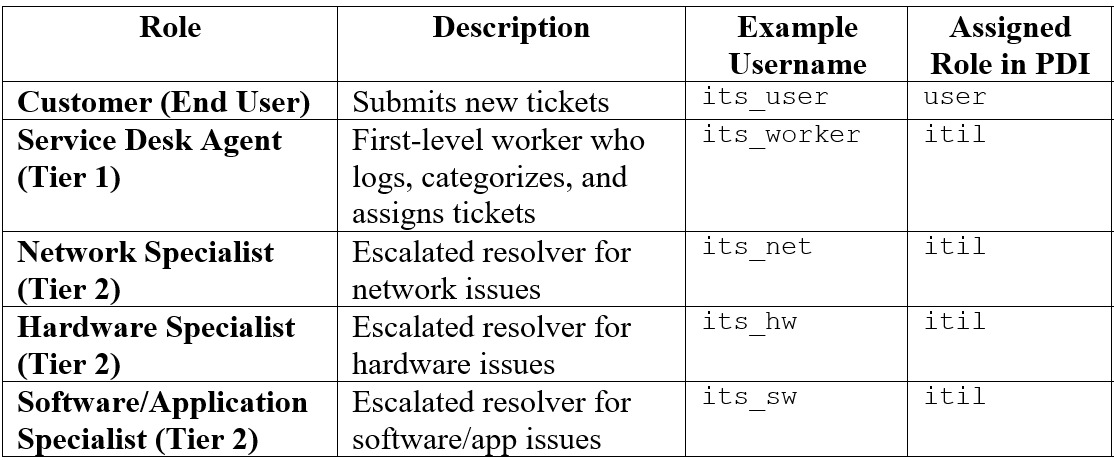 ServiceNow User